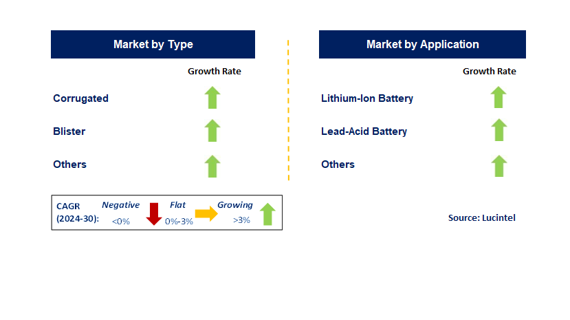 Battery Packaging by Segment