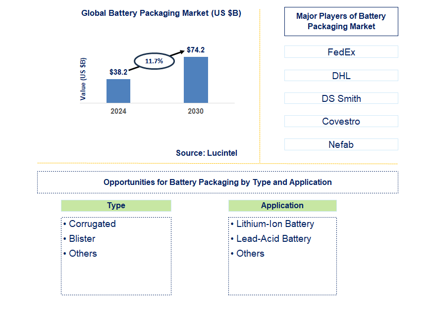 Battery Packaging Trends and Forecast