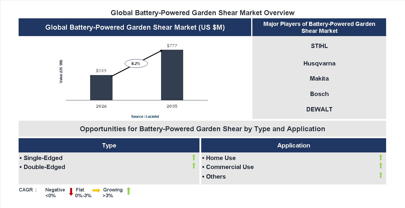 Battery-Powered Garden Shear Market Trends and Forecast