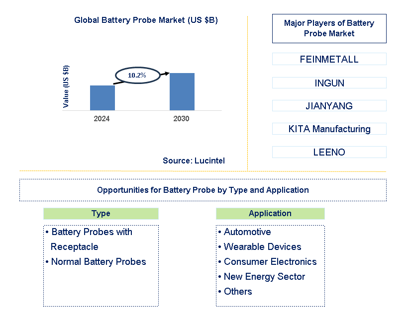 Battery Probe Trends and Forecast