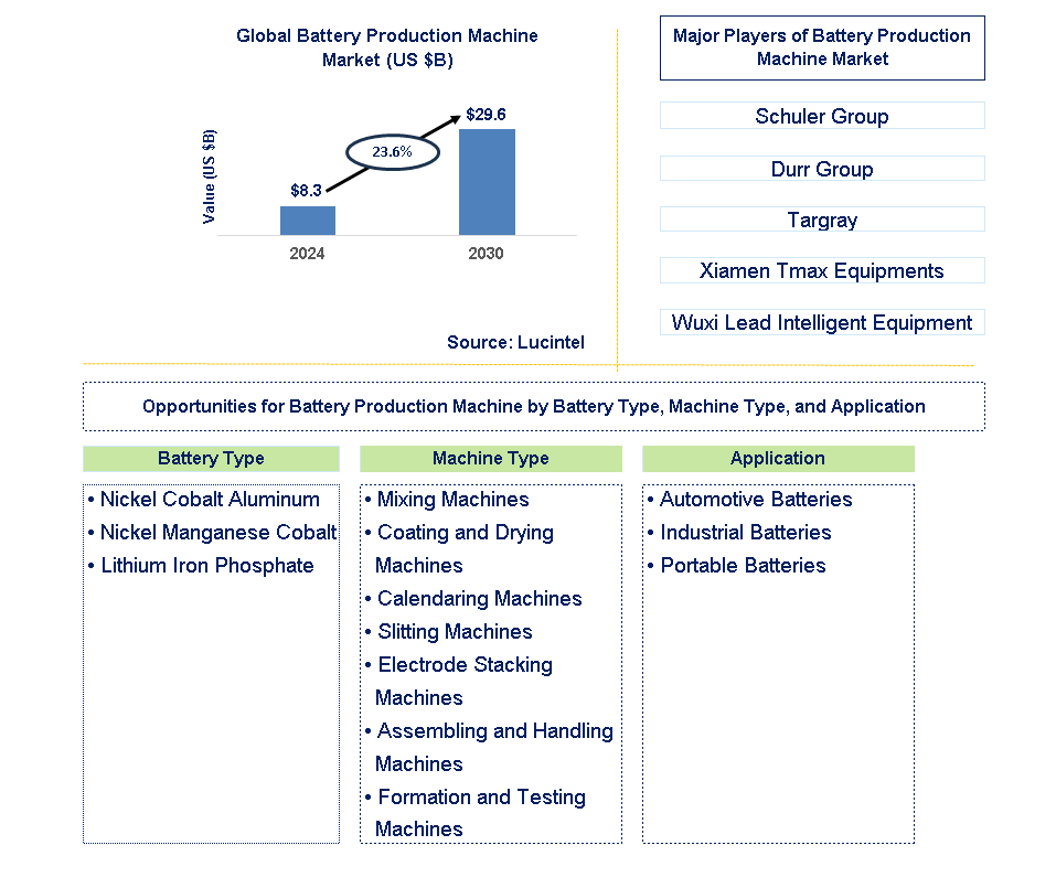 Battery Production Machine Trends and Forecast