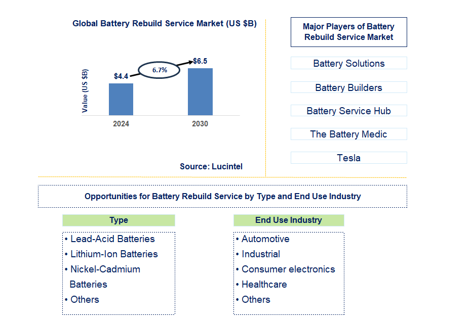 Battery Rebuild Service Trends and Forecast