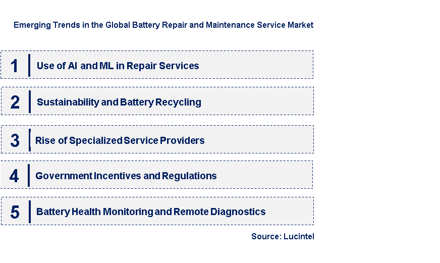 Emerging Trends in the Battery Repair and Maintenance Service Market