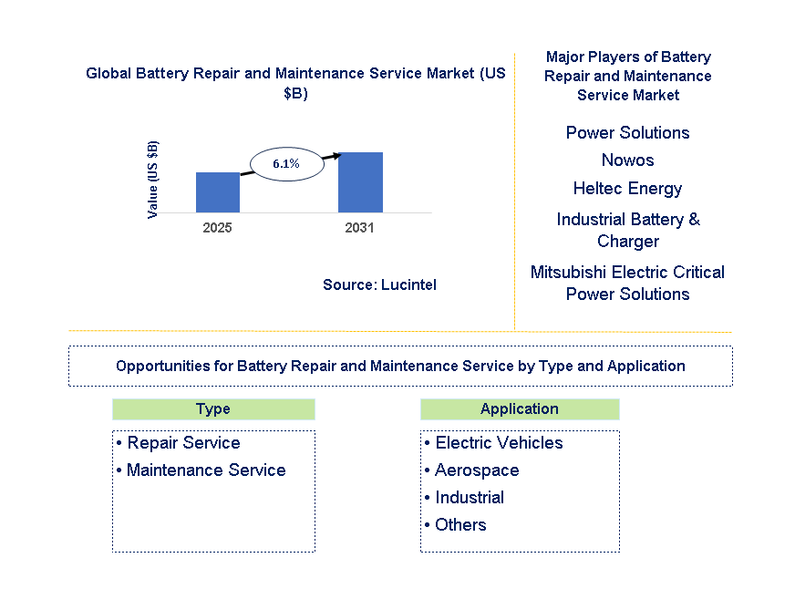 Battery Repair and Maintenance Service Market Trends and Forecast