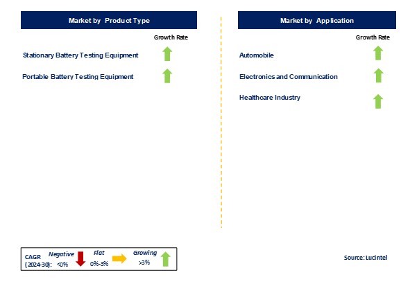 Battery Resistance Tester Market by Segments