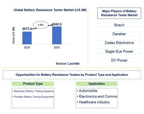 Battery Resistance Tester Market by product type and application