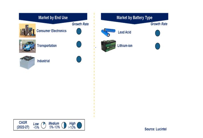 Battery Separator Market by Segments