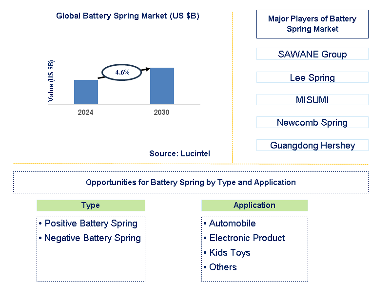 Battery Spring Trends and Forecast