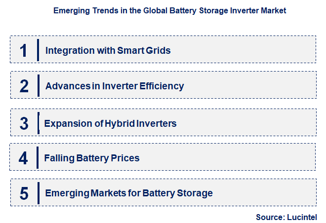 Emerging Trends in the Battery Storage Inverter Market
