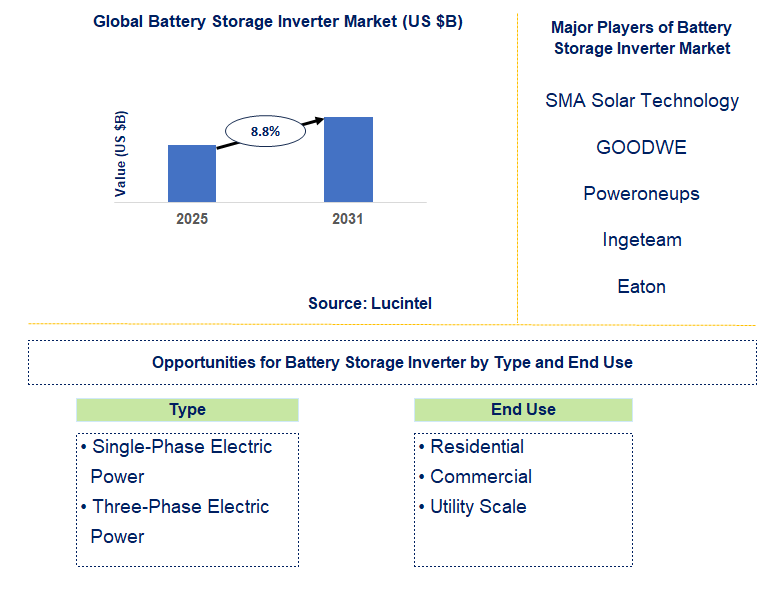 Battery Storage Inverter Market Trends and Forecast