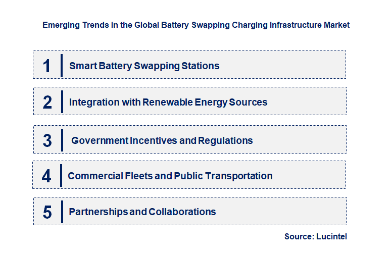 Emerging Trends in the Battery Swapping Charging Infrastructure Market