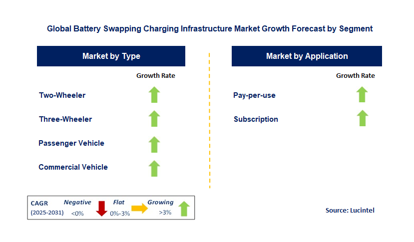 Battery Swapping Charging Infrastructure Market by Segment