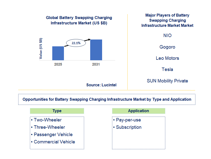Battery Swapping Charging Infrastructure Market Trends and Forecast