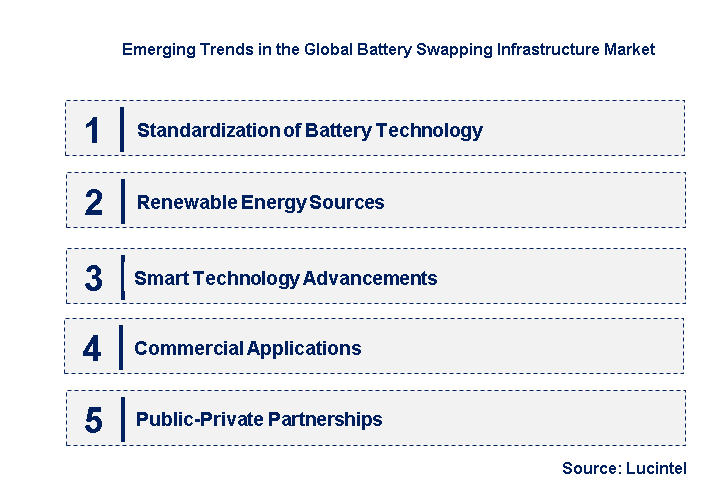 Emerging Trends in the Battery Swapping Infrastructure Market