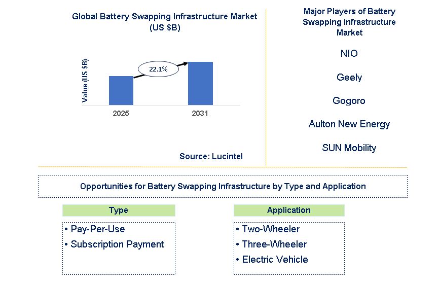 Battery Swapping Infrastructure Market Trends and Forecast