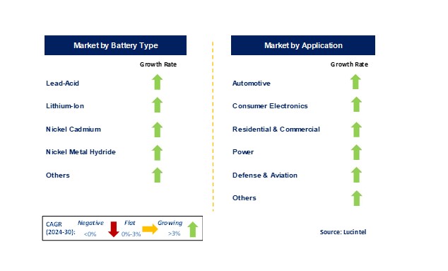 Battery Technology Market by Segments