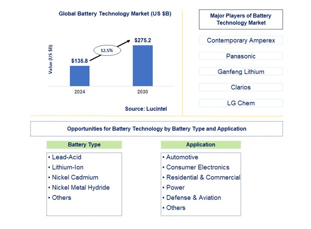 Battery Technology Market by Battery Type and Application