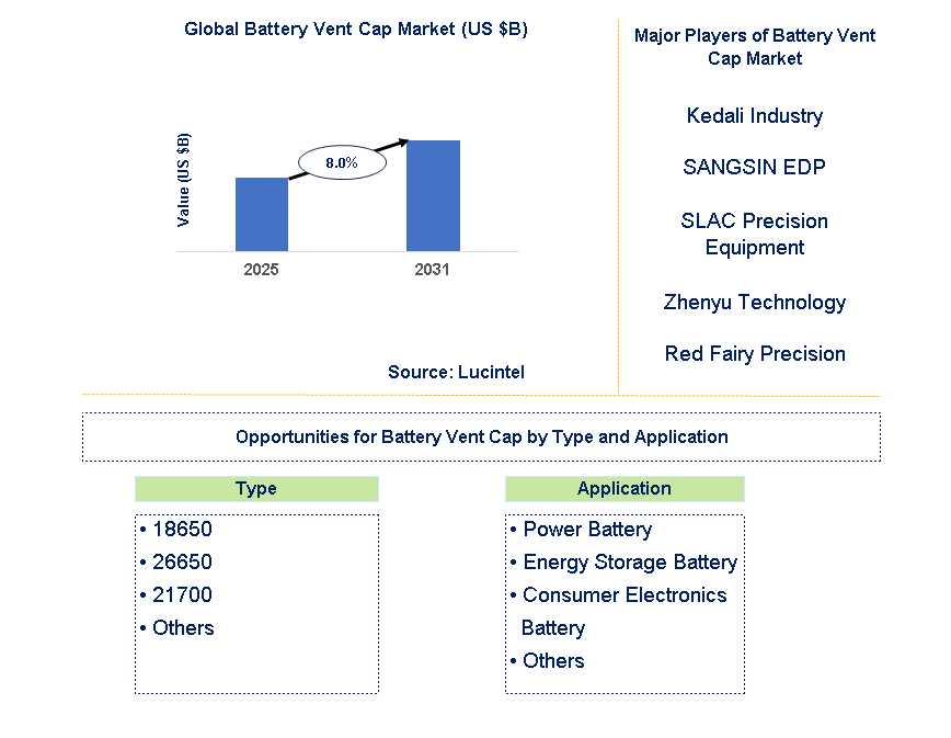 Battery Vent Cap Market Trends and Forecast