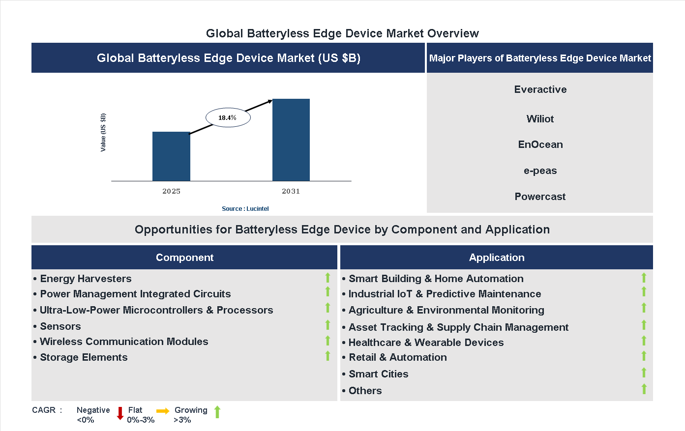 Batteryless Edge Device Market Trends and Forecast