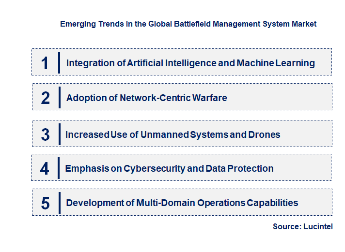 Emerging Trends in the Battlefield Management System Market