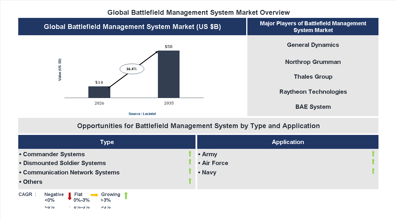 Battlefield Management System Market Trends and Forecast