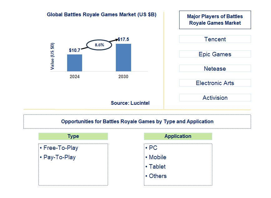 Battles Royale Games Trends and Forecast