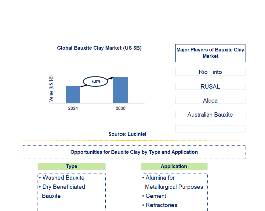 Bauxite Clay Trends and Forecast