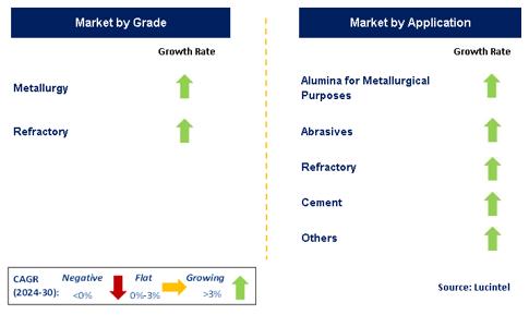 Bauxite Mining Market Segments