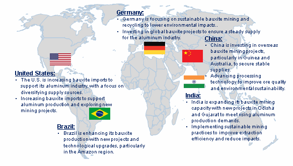 Bauxite Mining Market Trend by Region