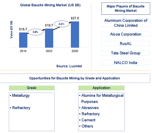 Bauxite Mining Market