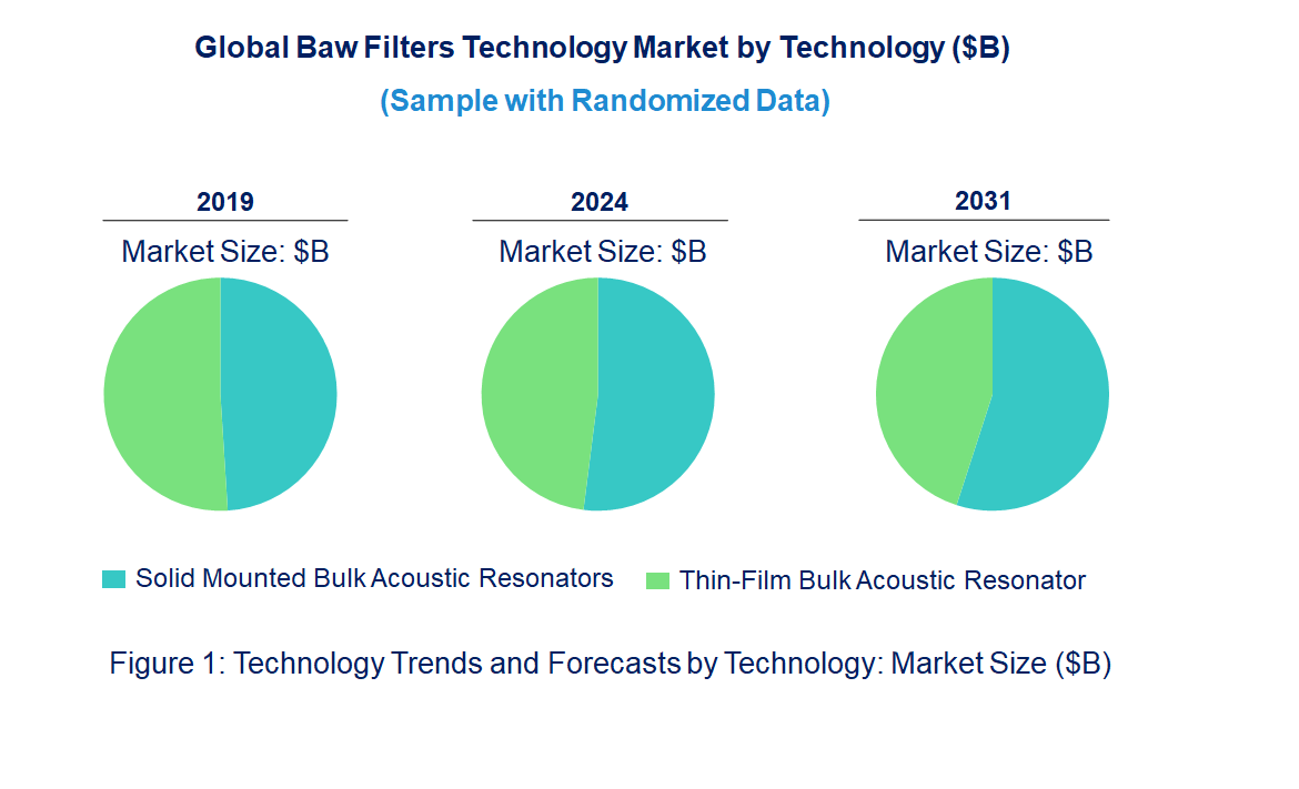 Baw Filters Market by Technology