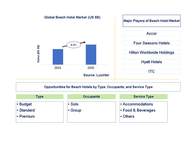 Beach Hotel Trends and Forecast