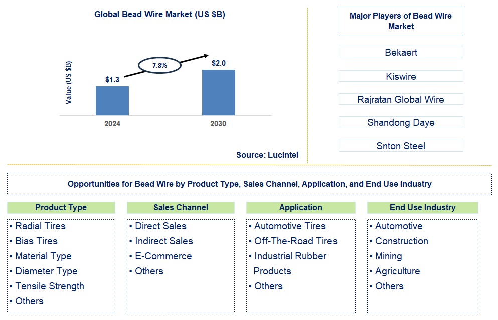 Bead Wire Trends and Forecast