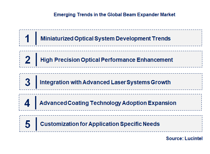 Emerging Trends in the Beam Expander Market