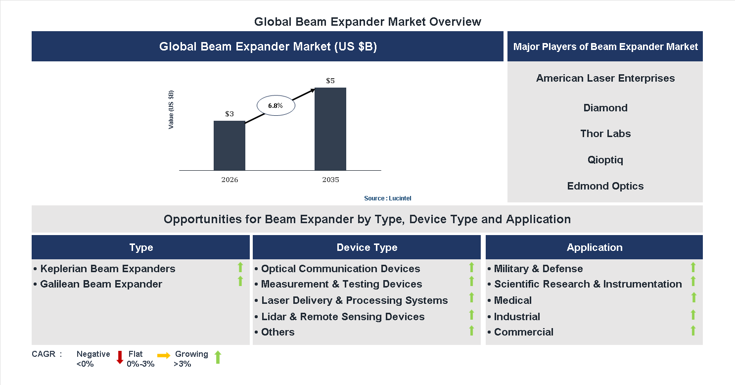Beam Expander Market Trends and Forecast
