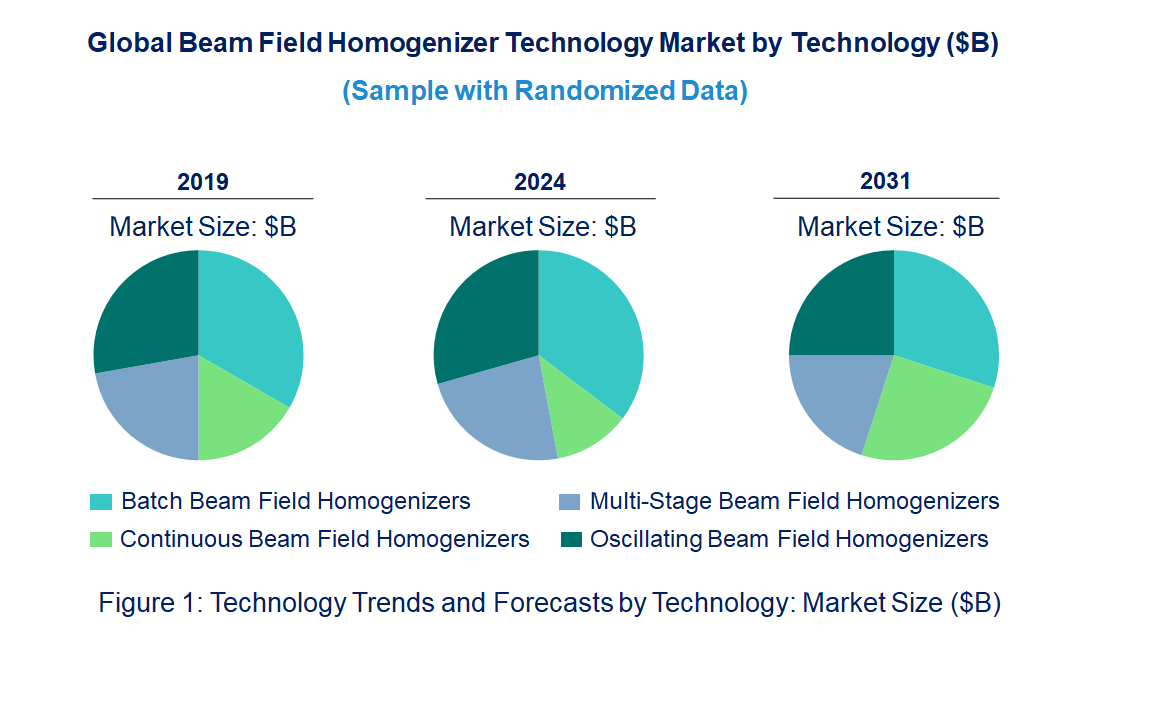 Beam Field Homogenizer Market by Technology