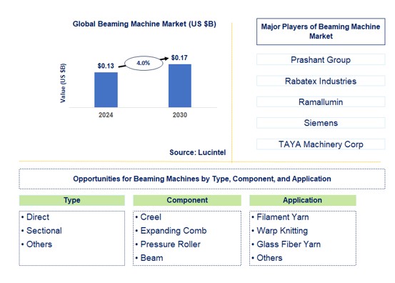 Beaming Machine Trends and Forecast