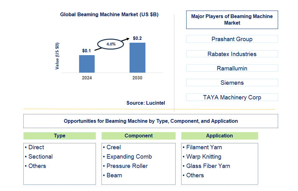 Beaming Machine Trends and Forecast