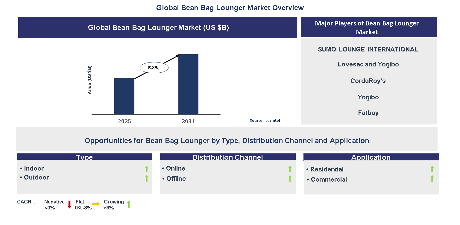 Bean Bag Lounger Market Trends and Forecast