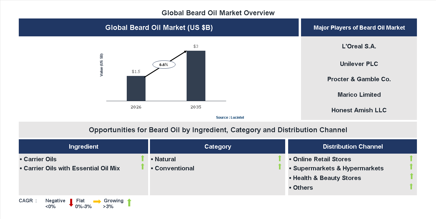 Beard Oil Market Trends and Forecast