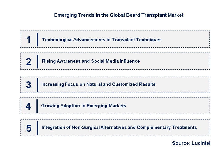 Emerging Trends in the Beard Transplant Market
