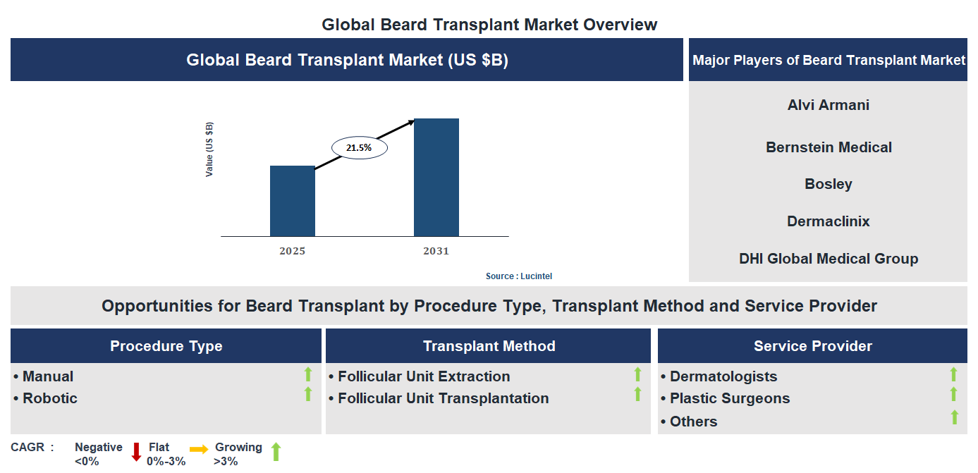 Beard Transplant Market Trends and Forecast
