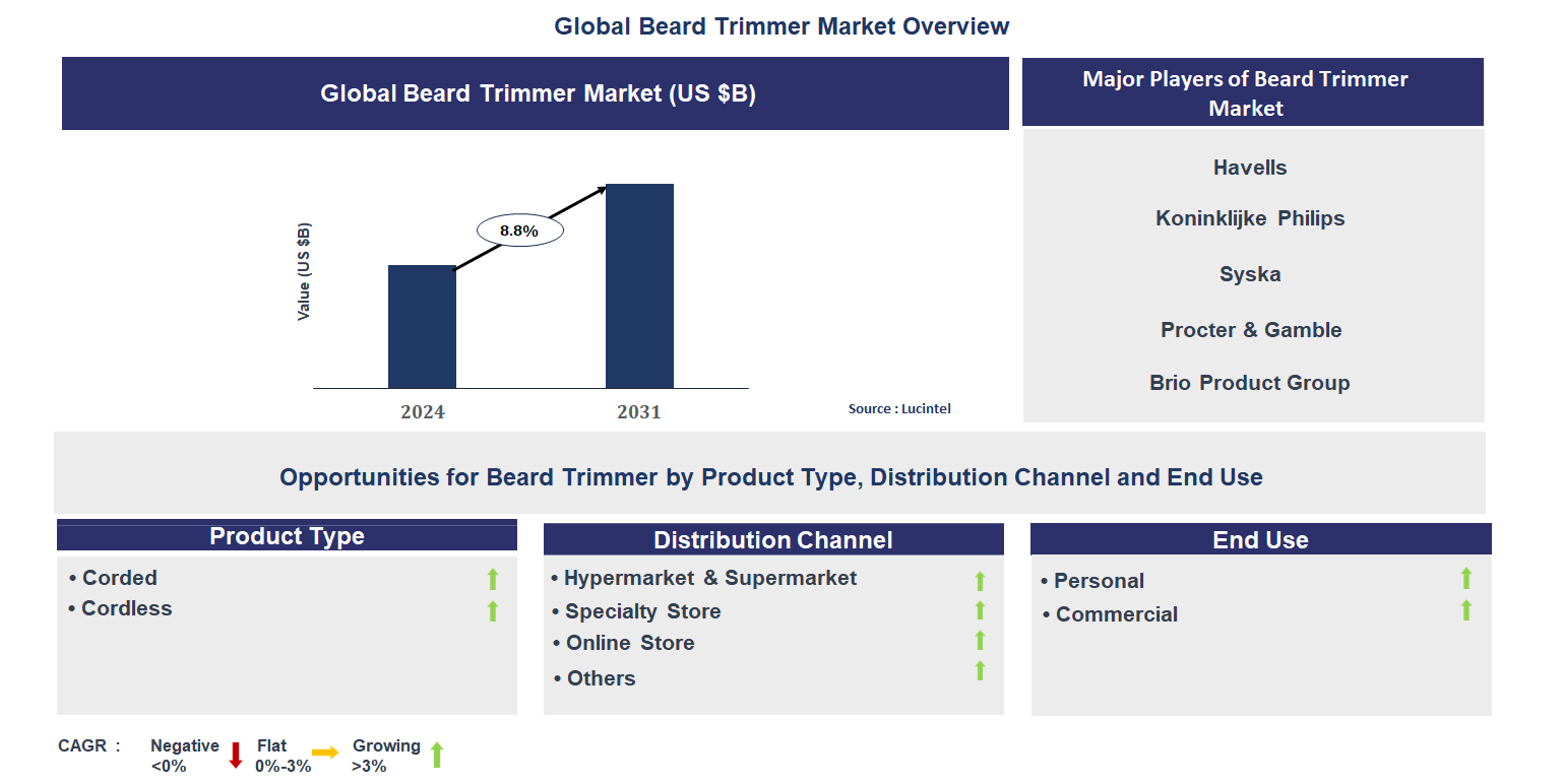 Beard Trimmer Market Trends and Forecast