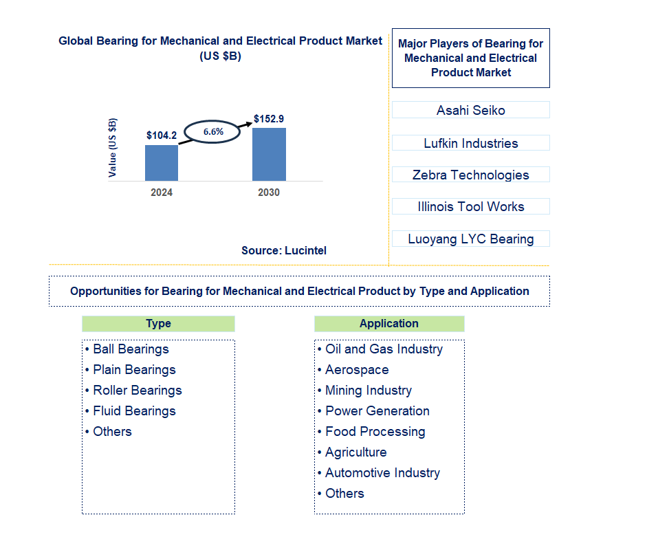 Bearing for Mechanical and Electrical Product Trends and Forecast