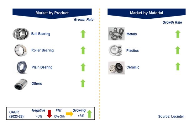 Bearing Market by Segments