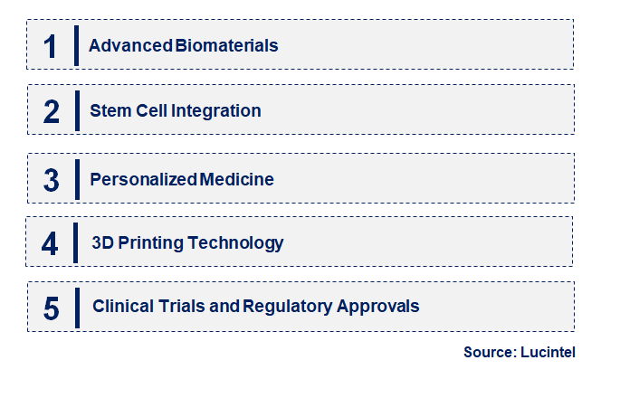 Emerging Trends in the Beating Heart Patch Market