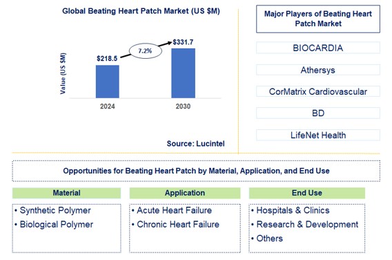 Beating Heart Patch Trends and Forecast