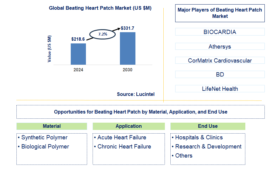 Beating Heart Patch Trends and Forecast