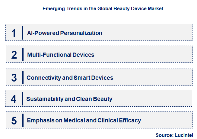 Emerging Trends in the Beauty Device Market