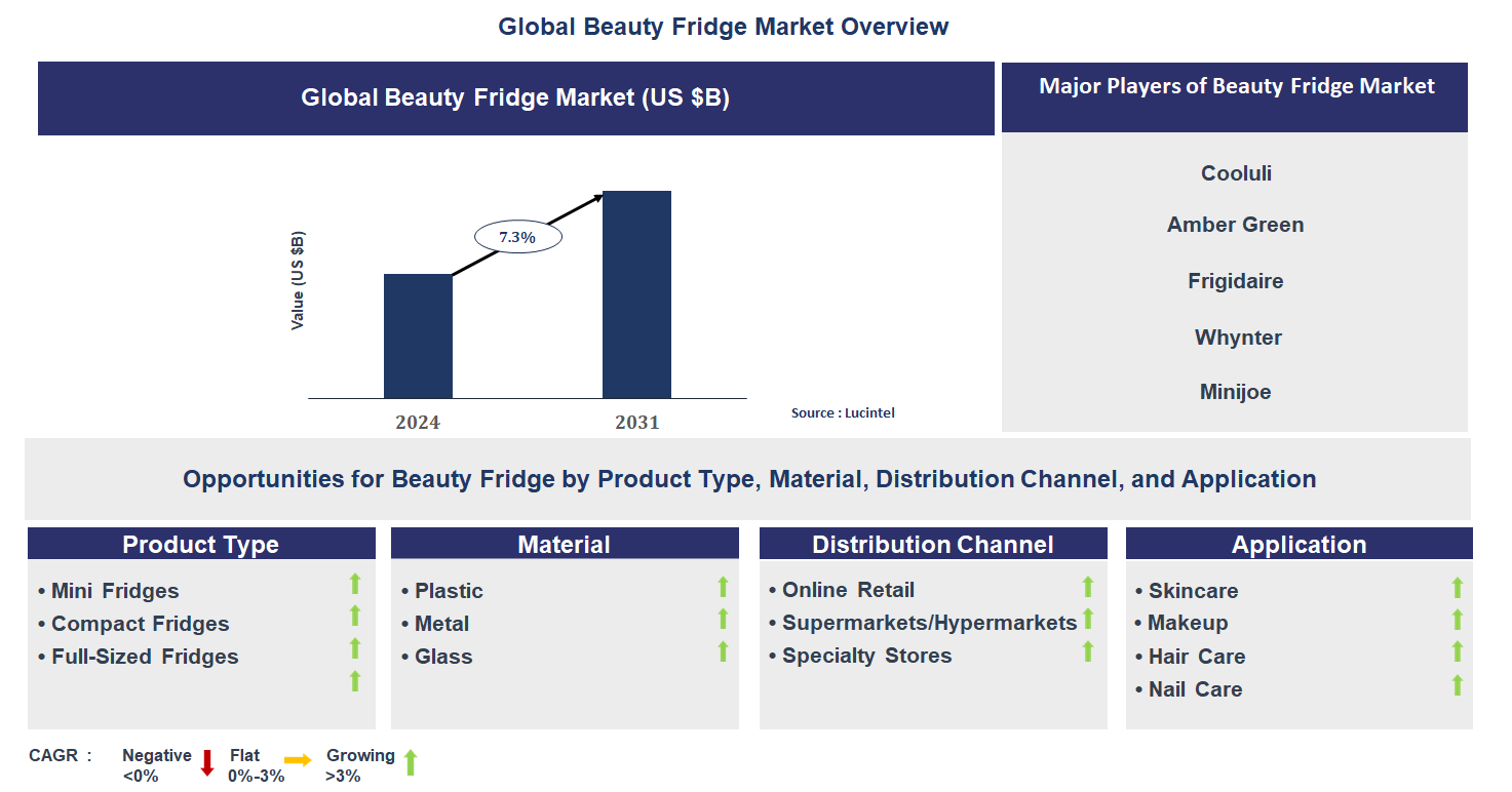 Beauty Fridge Market Trends and Forecast